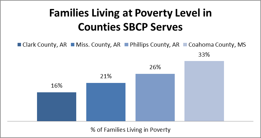 household poverty level